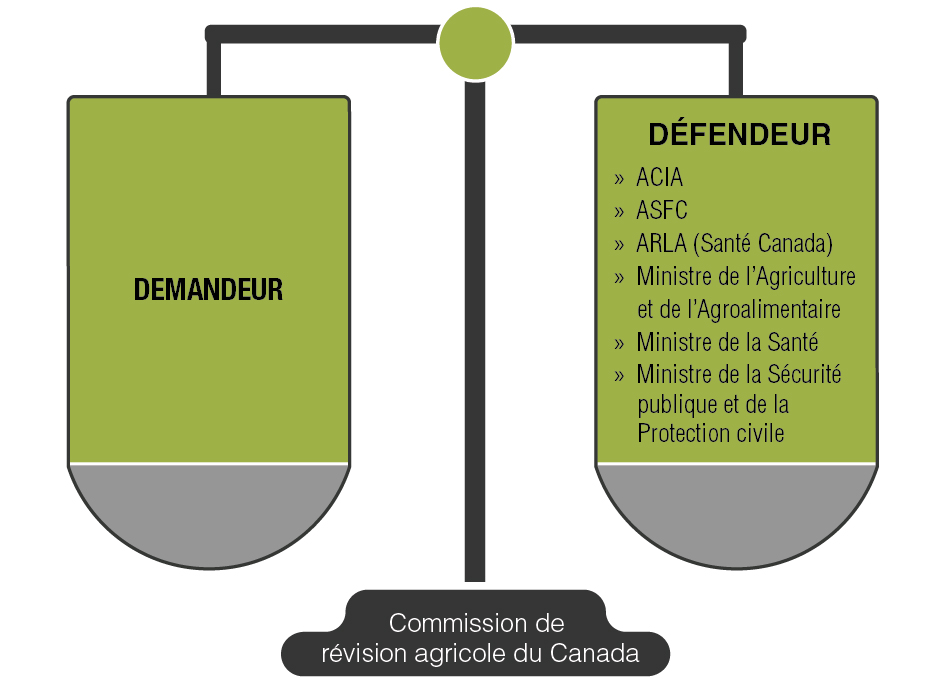 Commission de révision agricole du Canada