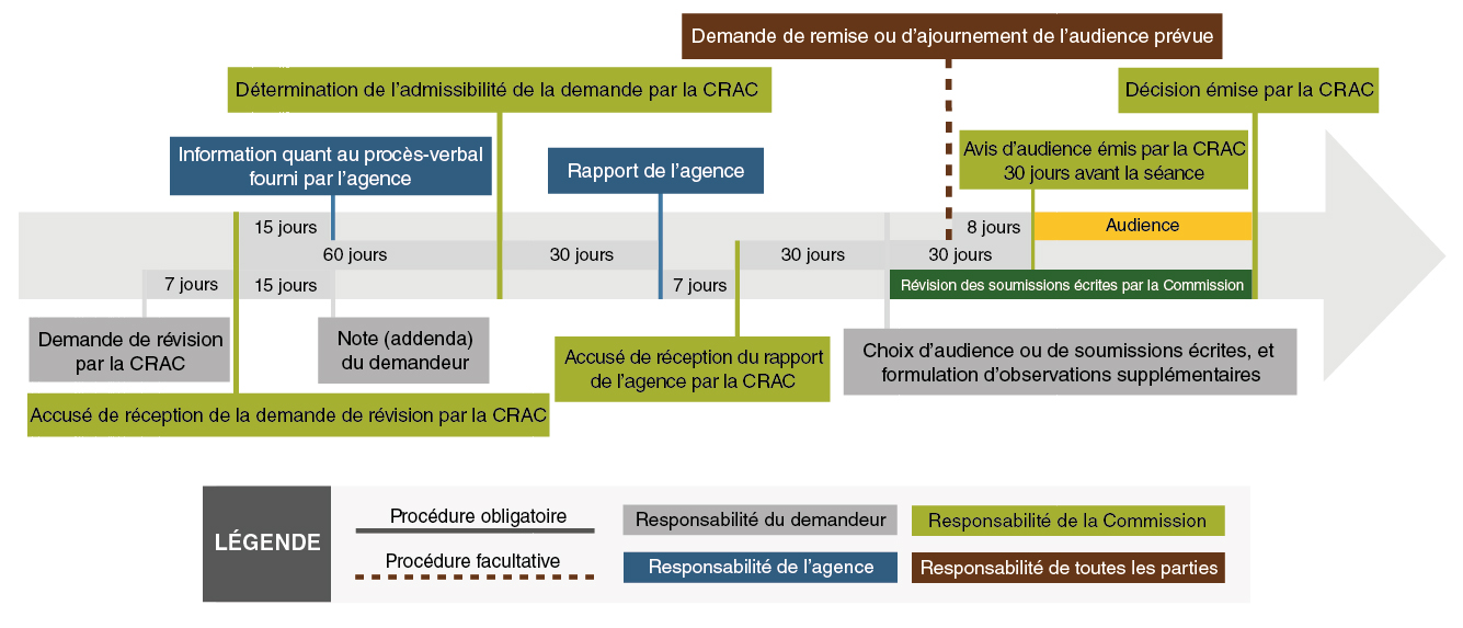 La CRAC au travail
