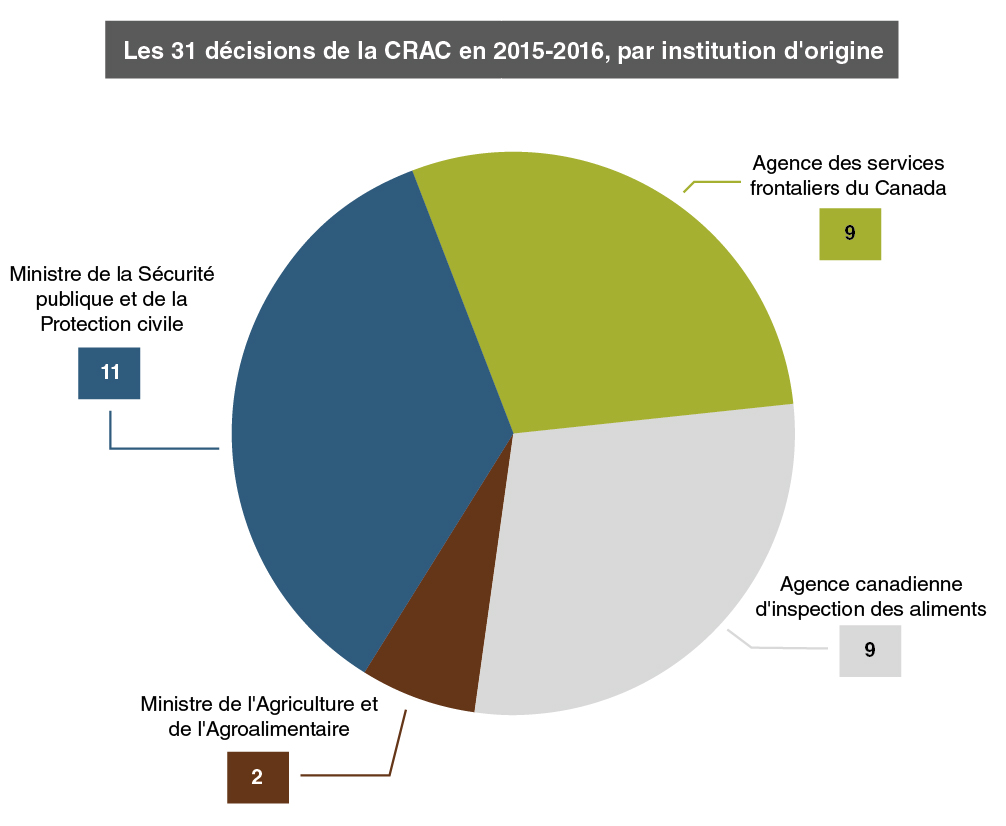 Les 31 décisions de la CRAC en 2015-2016, par institution d'origine