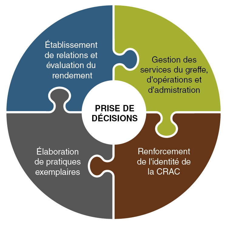 Prise de décisions