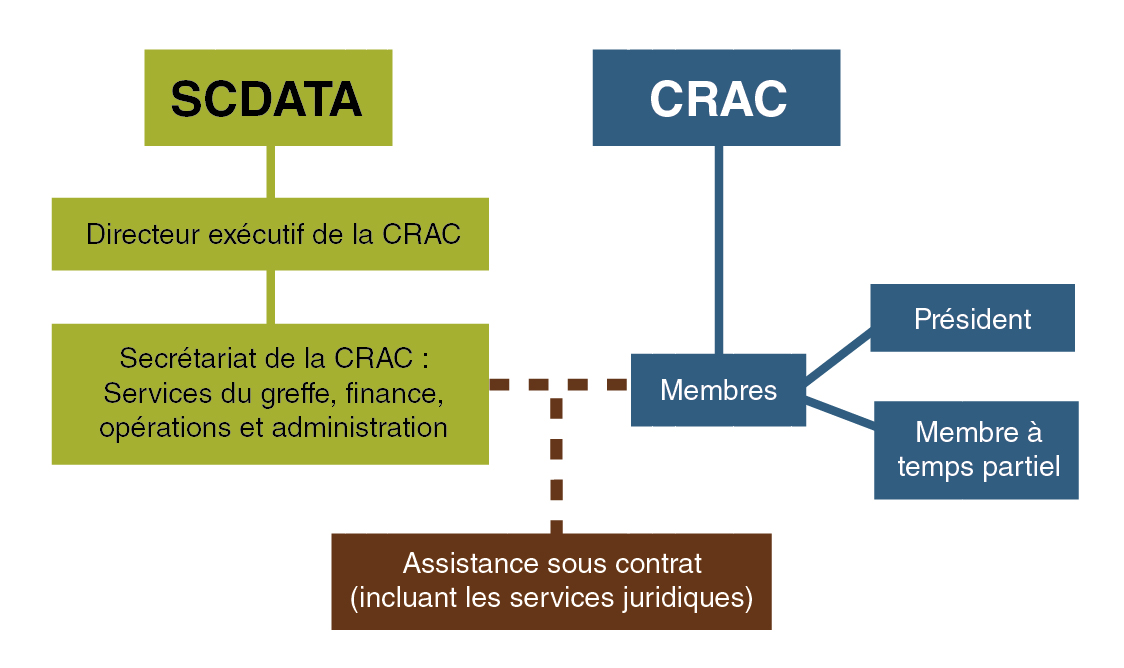 CART Organizational Chart (as of March 31st, 2016