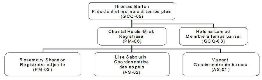 Image d'un organigramme de la Commission de révision agricole du Canada en 2008-2009