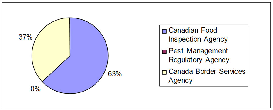 Picture showing an organisation chart of the <abbr>AMPS</abbr> decisions of Canada Agricultural Review Tribunal in 2008-2009