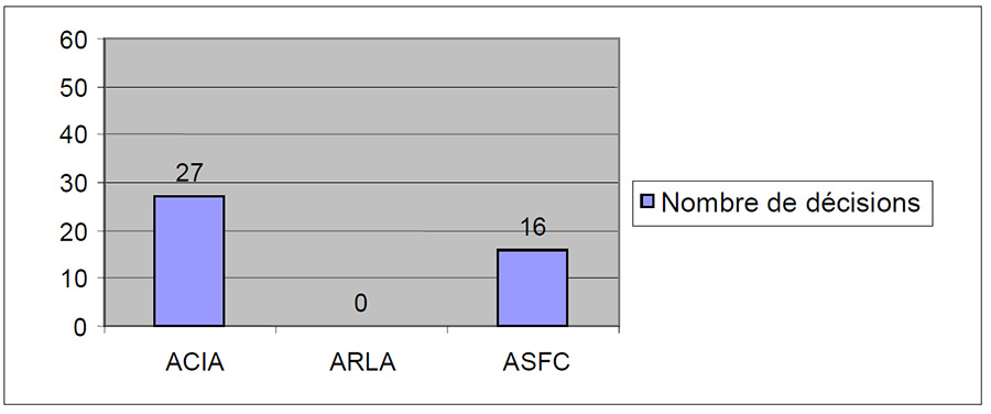 Image montrant un organigramme de d'un exercice financier du 1er avril 2008 au 31 mars 2009 pour <abbr>CRAC</abbr>