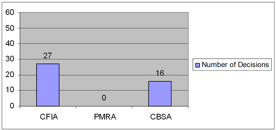 Picture showing an organisation chart of Canada Agricultural Review Tribunal in 2009-2010