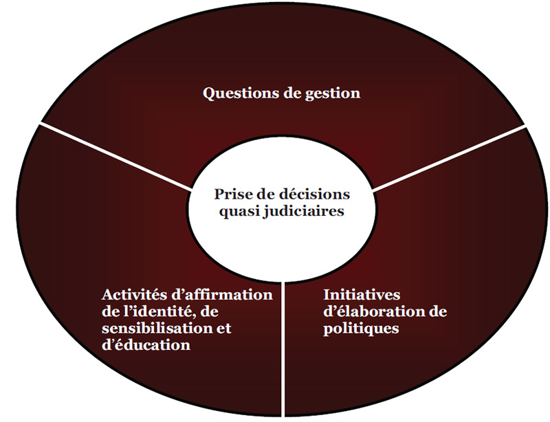 Image décrivant la prise de décisions quasi judiciaires par : les questions de gestion, les activités d'affirmation de l'identité, de sensibilisation et d'éducation ainsi que des initiatives d'élaboration de politiques