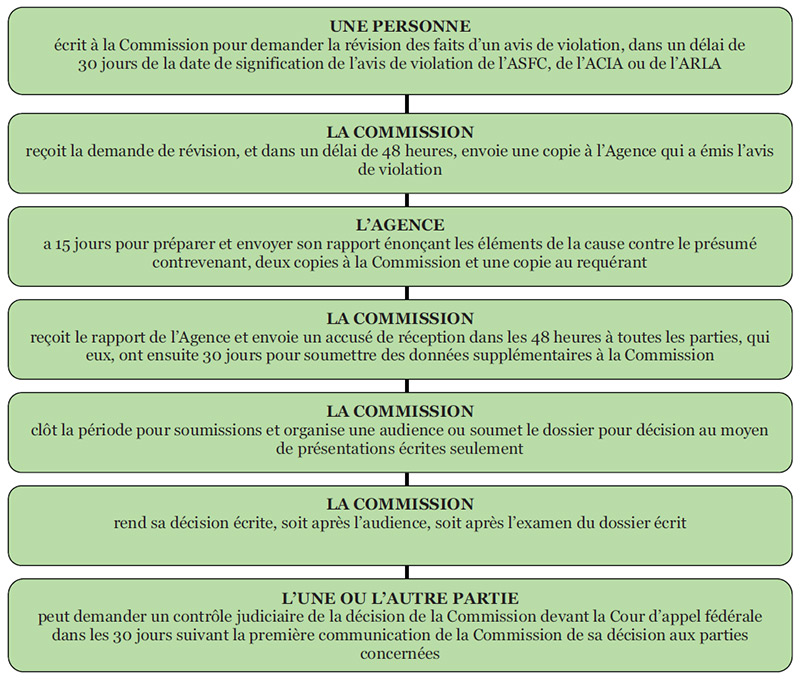 Image qui affiche un organigramme du processus d’examen des <abbr>SAP</abbr> à la commission
