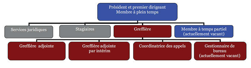 Image d'un Organigramme de la Commission de révision agricole du Canada en 2009-2010 (En date du 31 mars 2010)
