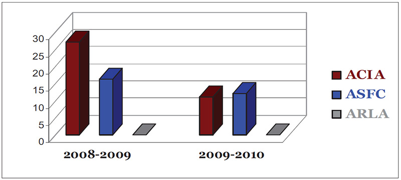 Provenance des décisions devant la <abbr>CRAC</abbr> en 2008-2010