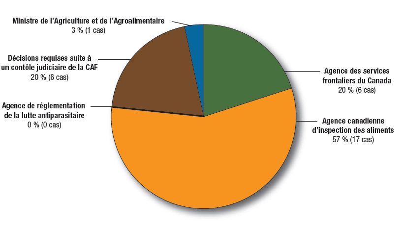 2010-2011 Decisions issued by Tribunal
