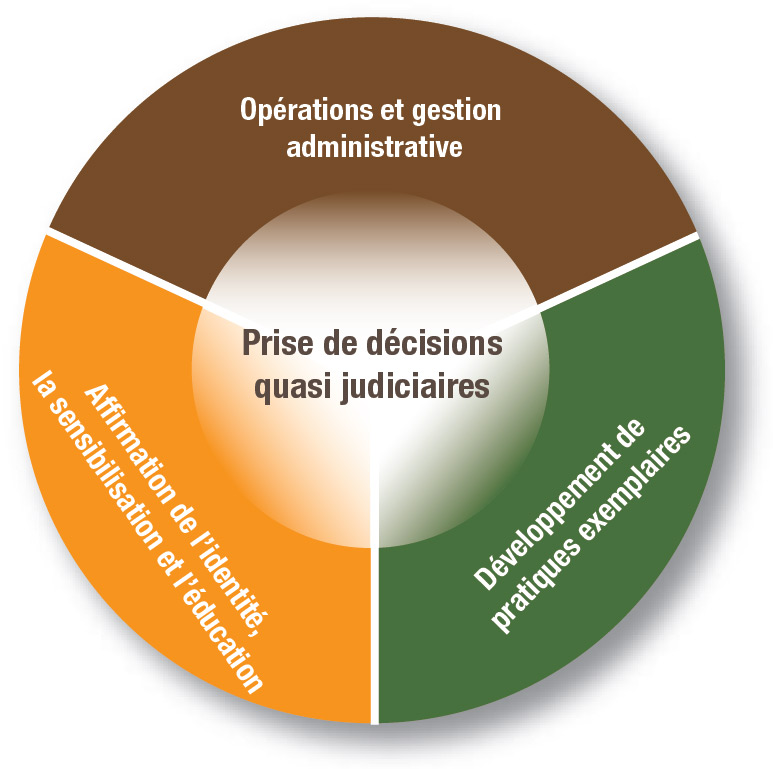 Image décrivant la prise de décisions quasi judiciaires par : l'affirmation de l'identité, la sensibilisation et l'éducation, le développement de pratiques exemplaires ainsi qu'avec des opérations et de la gestion administrative