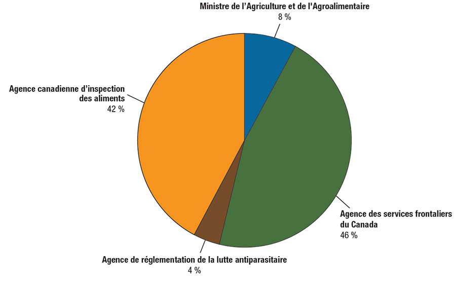 Provenance des cas devant la Commission par autorité compétente en 2012-2013