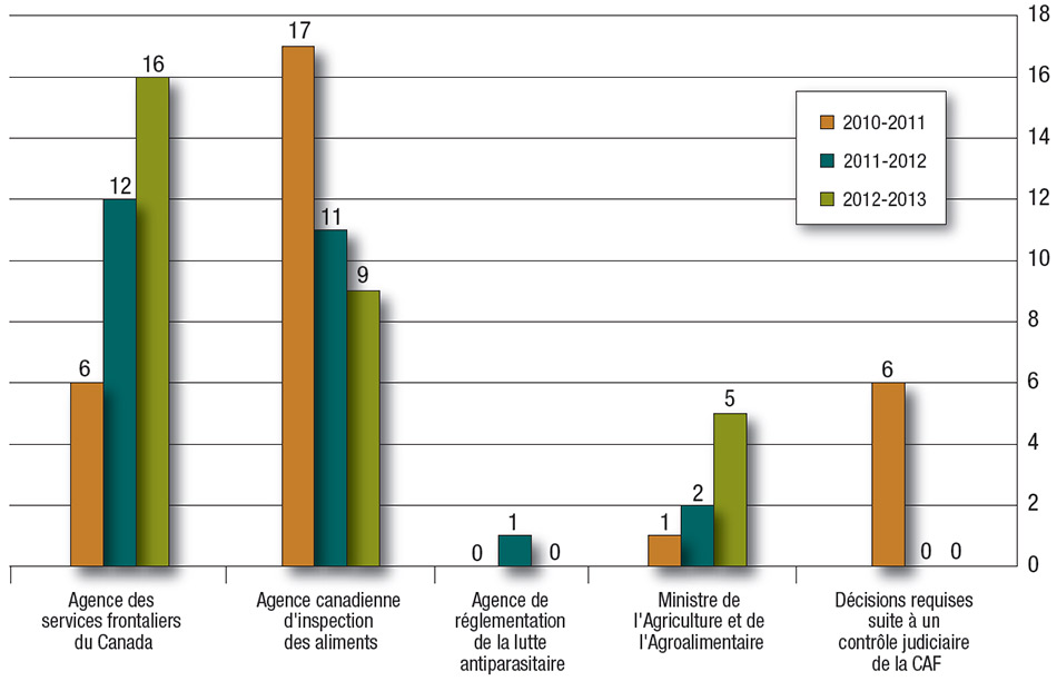 Provenance de cas devant la <abbr>CRAC</abbr> (trois derniers exercices)