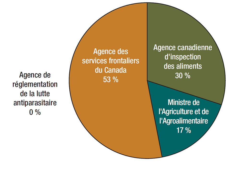 Provenance des cas devant la Commission par autorité compétente en 2012-2013