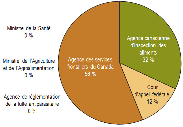 Provenance des cas devant la Commission par autorité compétente en 2013-2014