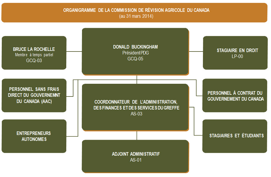 Un organigramme détaillé qui montre les services de soutien nécessaires à la <abbr>CRAC</abbr> fournis par le <abbr>SCDATA</abbr> (voir la surbrillance rouge)
