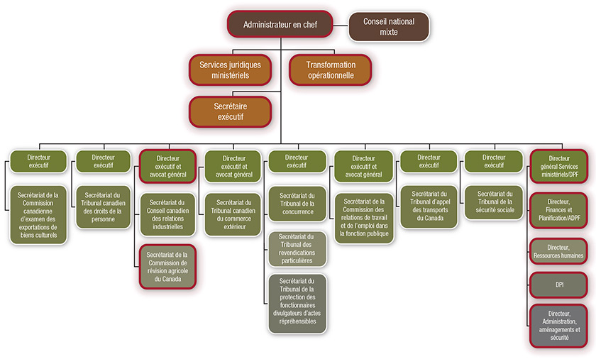 Un organigramme détaillé qui montre les services de soutien nécessaires à la <abbr>CRAC</abbr> fournis par le <abbr>SCDATA</abbr> (voir la surbrillance rouge)