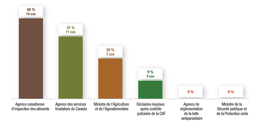 Provenance de cas devant la CRAC en 2014-2015