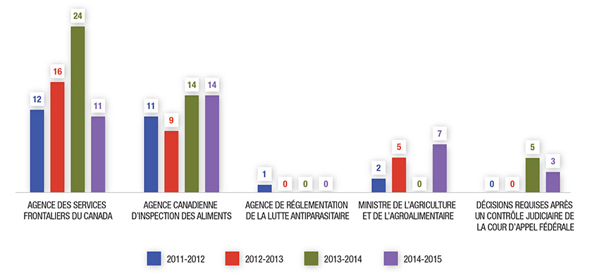 Provenance de cas devant la <abbr>CRAC</abbr> (quatre derniers exercices)