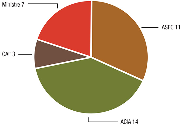 35 décisions de la <abbr>CRAC</abbr> en 2014-2015 par provenance
