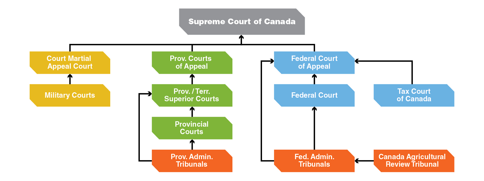 The CART in the Canadian Legal System