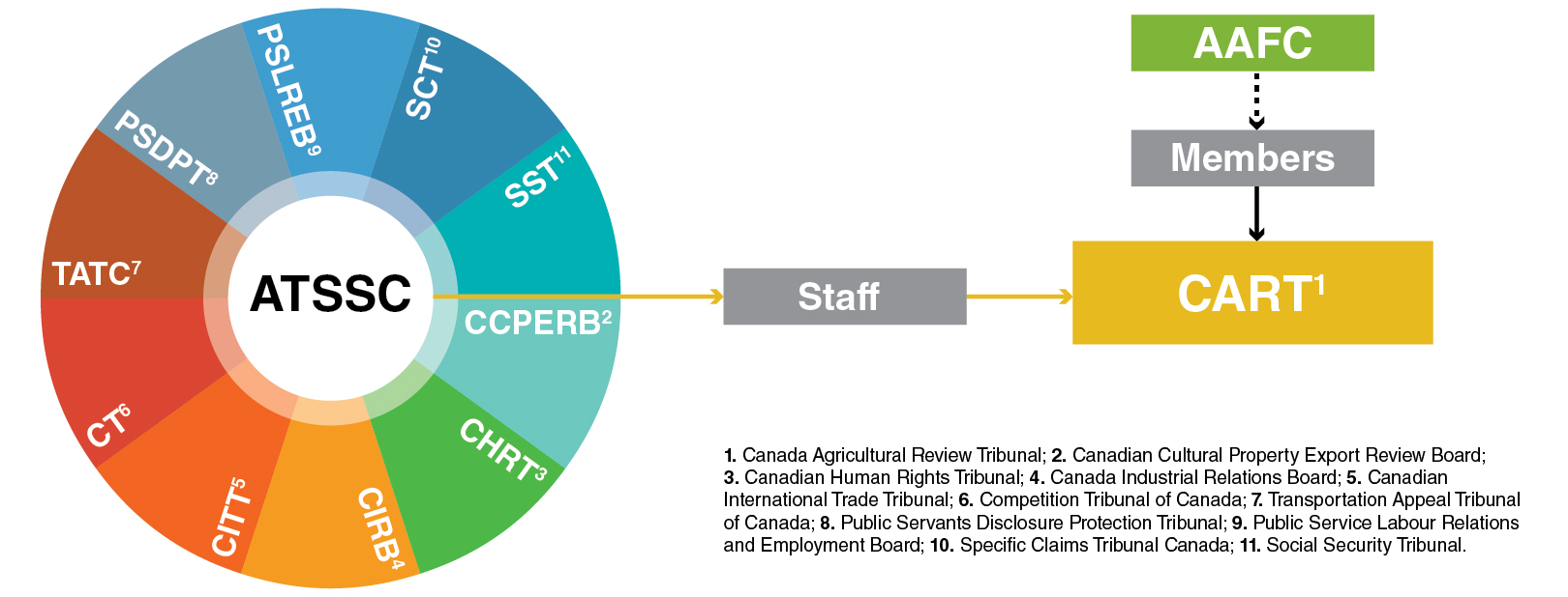 CART Organizational Chart (as of March 2017)