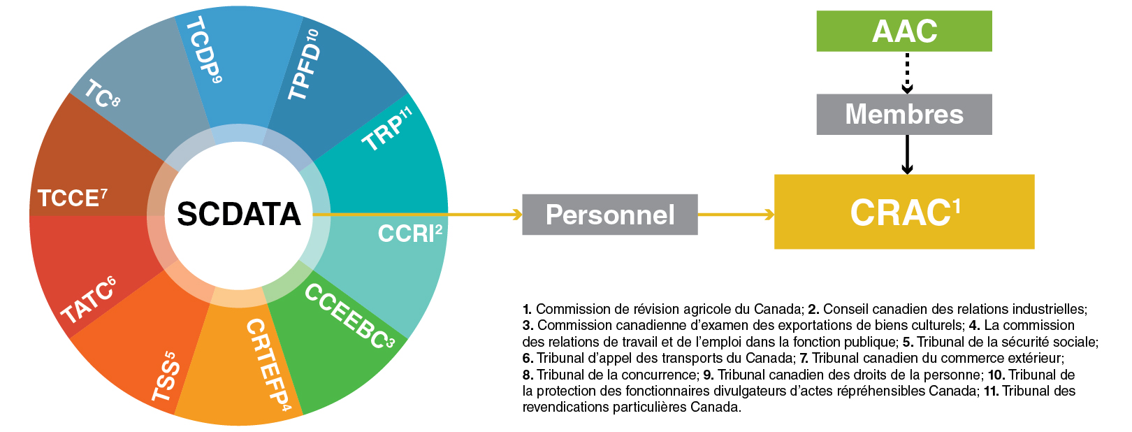 Charte organisationnelle de la CRAC (mars 2017)
