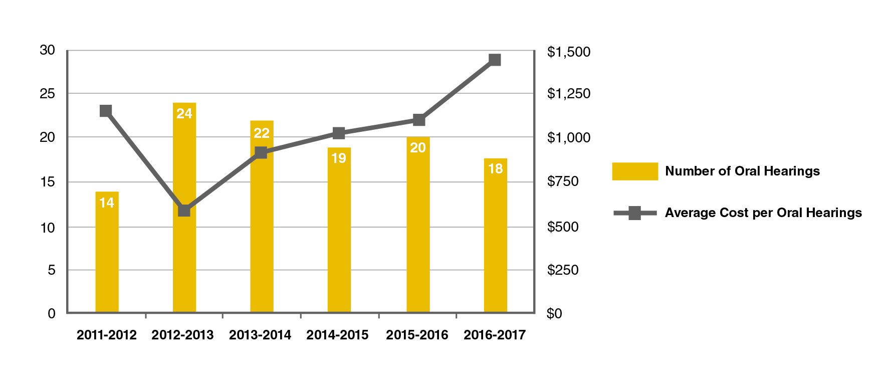 Oral Hearings and Average Cost per Hearing
