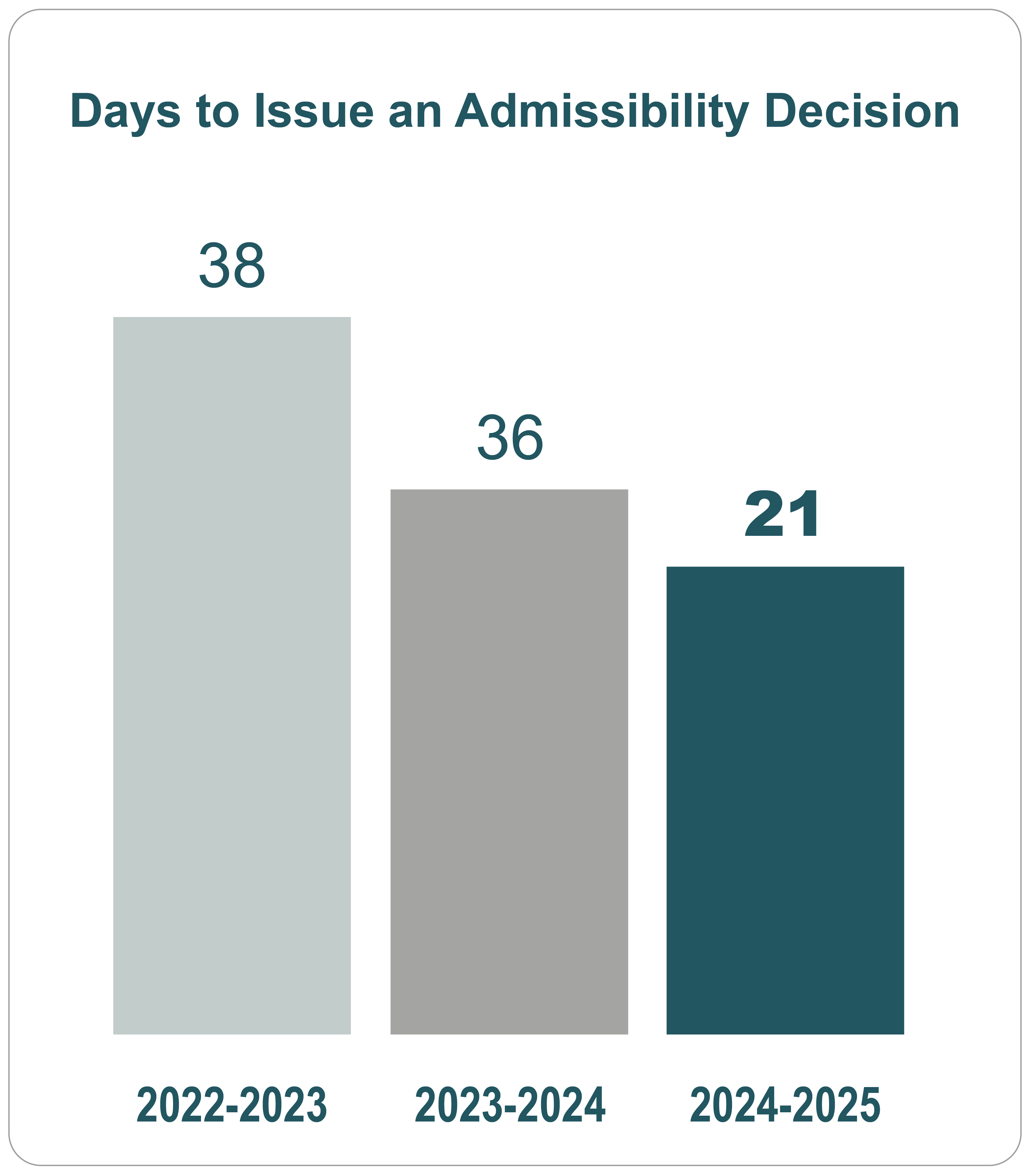 Bar graph representing the number of Days to Issue an Admissibility Decision