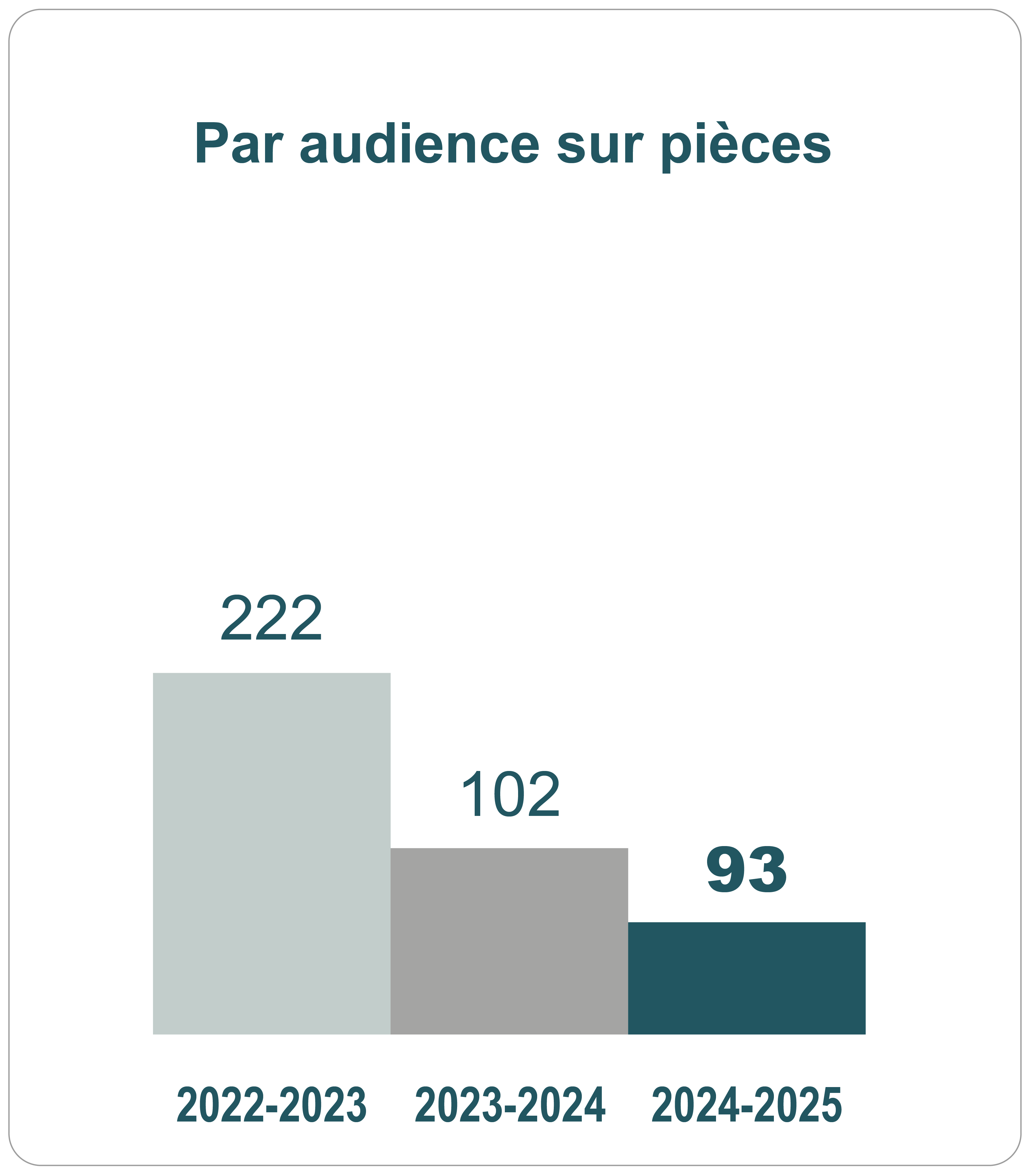 Graphique à barres representant le nombre de jours pour instruire une demande par audience sur pièces