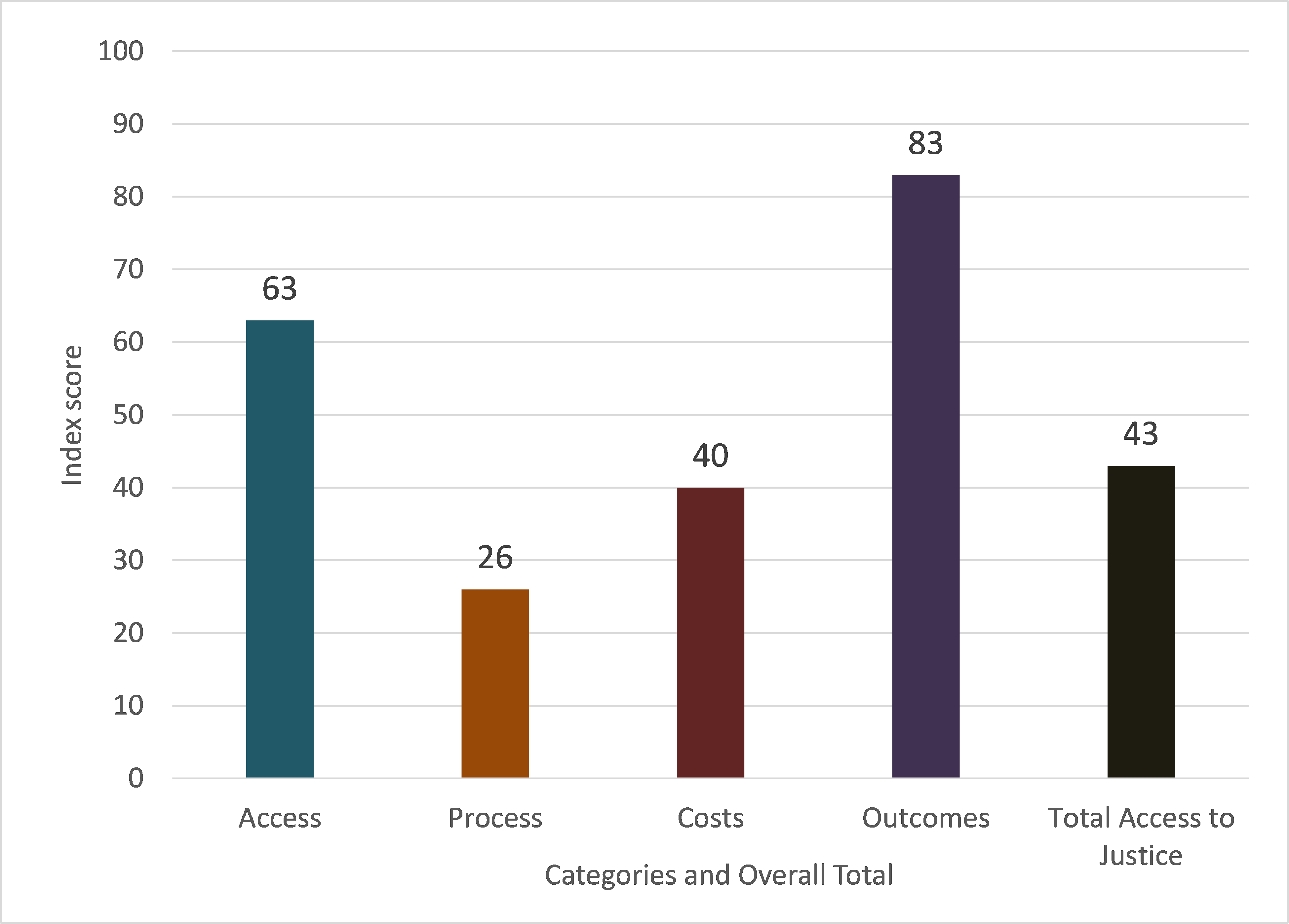 Figure 5: Access to Justice Index Scores (Overall)